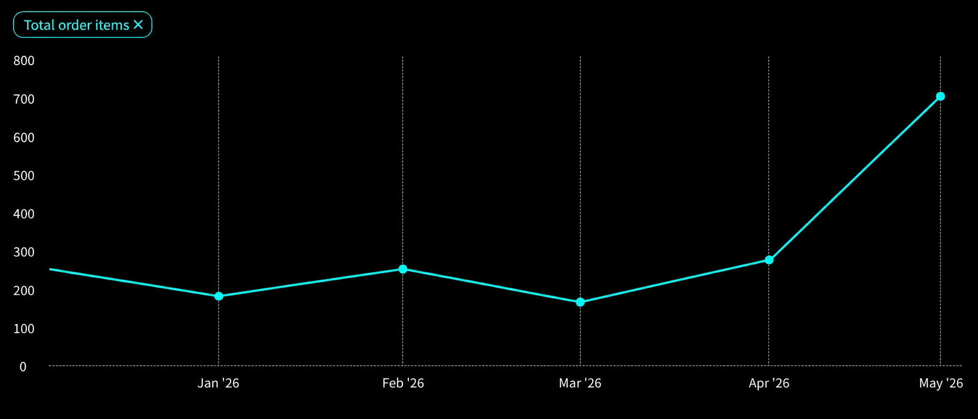 Tripled sales graph